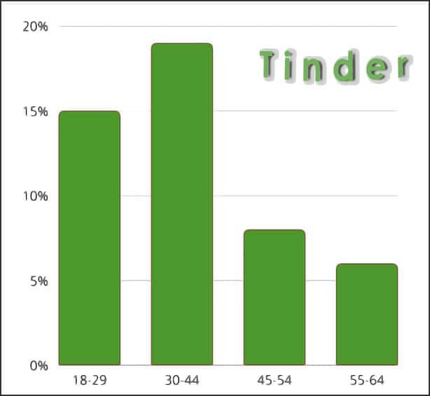 Tinder : répartition par tranche d'âge des membres