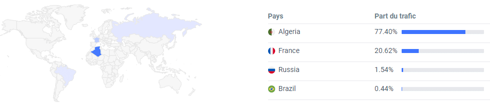 CougarBaise : analyse de trafic SimilarWeb