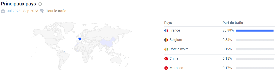 Domi.com avis : analyse du trafic Similarweb