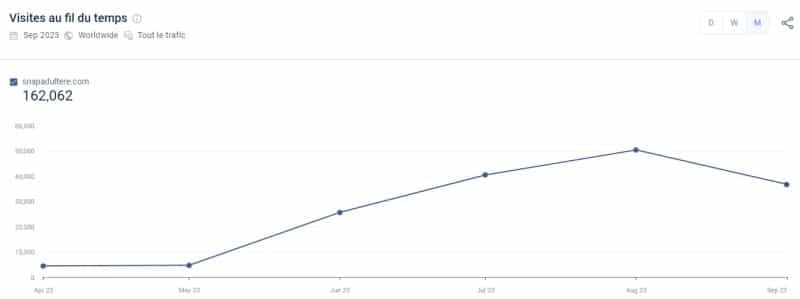 Snap Adultère : analyse du trafic et de la communauté européenne