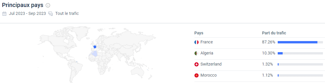Transchat : analyse du trafic