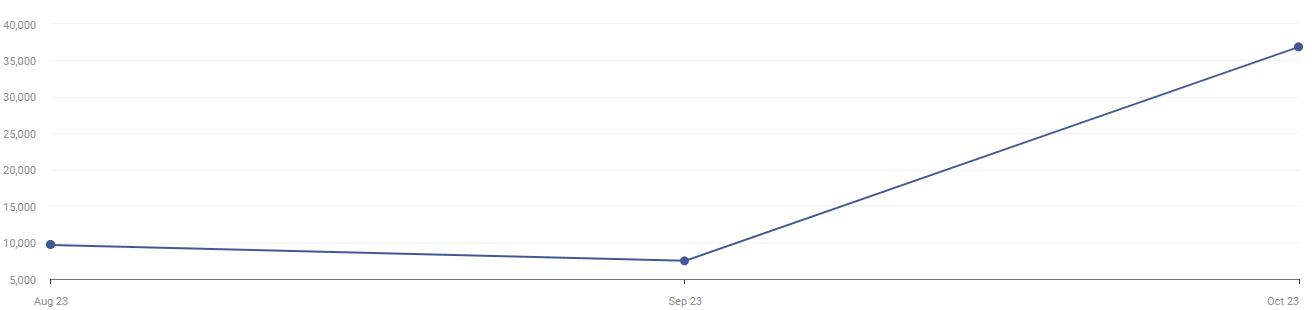 Trafic mensuel de Chaud Contact analysé par Similarweb
