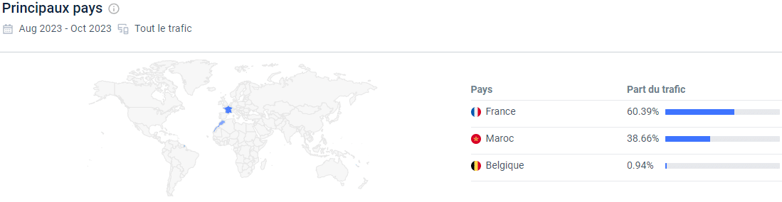 Dial Trop Chaud : analyse de trafic Similarweb