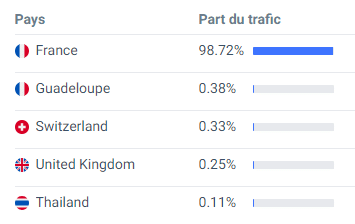 PlaceLibertine avis : répartition des membres