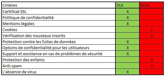 analyse-securite-site-de-rencontre