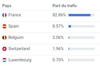 Wyylde avis : analyse du trafic et des profils Similarweb
